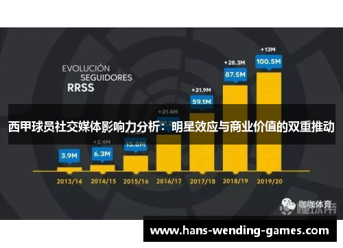 西甲球员社交媒体影响力分析：明星效应与商业价值的双重推动